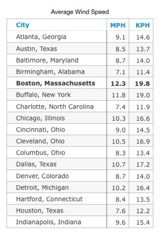 Average Wind Speed United States