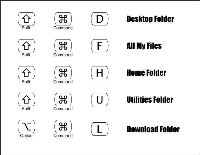 Finder Short Cuts