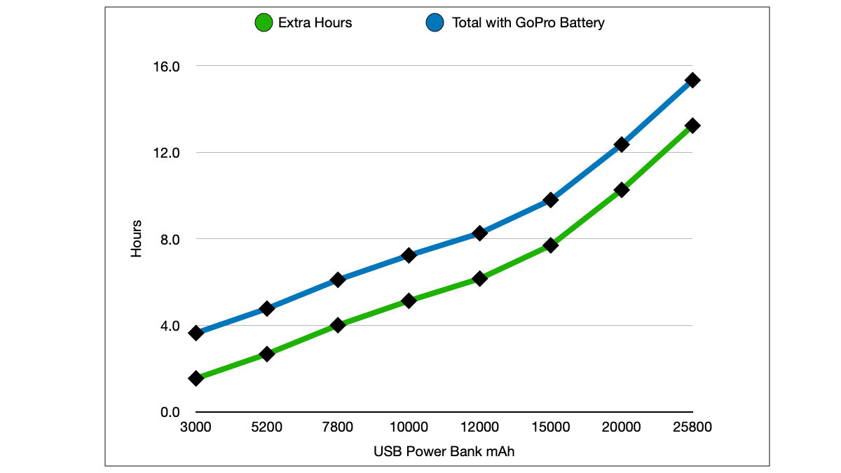 Go Pro Battery Chart